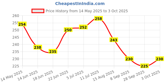 flipkart.com amb Wooden Handle Steel Cut Half Round File 6 Inches Knife Sharpening Steel amb Price History Graph from 14 May 2025 to 3 Oct 2025