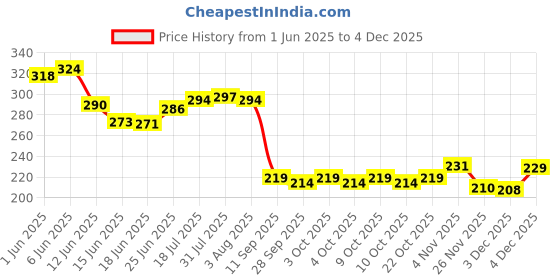 flipkart.com amb Wooden Handle Steel Cut Half Round File 8 Inches Knife Sharpening Steel amb Price History Graph from 1 Jun 2025 to 4 Dec 2025