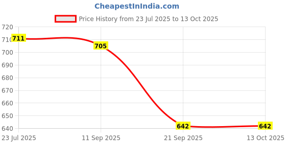 flipkart.com aquasol AMB5PH4 CALIBRATION SOLUTION pH Indicators aquasol Price History Graph from 23 Jul 2025 to 13 Oct 2025