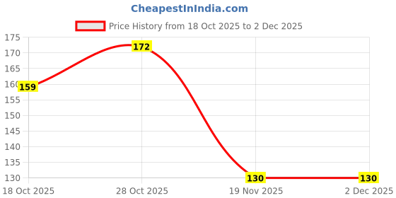 flipkart.com ambaattire CANDLE HOLDER Yellow Gold Plated Table Lantern ambaattire Price History Graph from 18 Oct 2025 to 1 Dec 2025