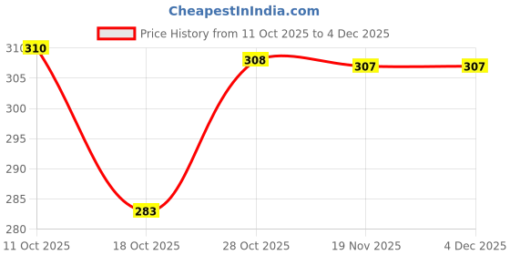 flipkart.com ambaattire Gold Gold Plated Hanging Lantern ambaattire Price History Graph from 11 Oct 2025 to 4 Dec 2025