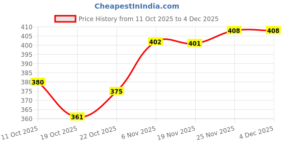 flipkart.com ambaattire HOME DECOR Red, Blue Iron Hanging Lantern ambaattire Price History Graph from 11 Oct 2025 to 3 Dec 2025