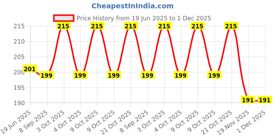 flipkart.com ambala walle cr-01 Locking Carabiner ambala walle Price History Graph from 19 Jun 2025 to 30 Nov 2025