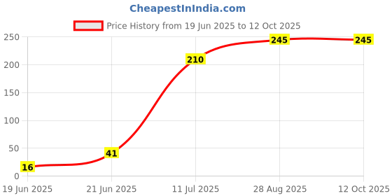 flipkart.com ambar 10 KG ORIGINIC FARTLIZER Fertilizer ambar Price History Graph from 19 Jun 2025 to 12 Oct 2025