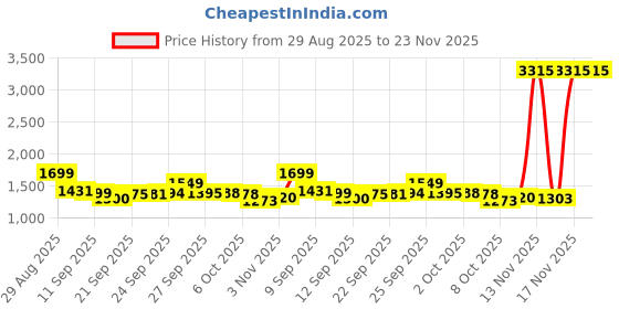 flipkart.com AMBAR 4K Camera Gopro waterproof with wide angle lens Sports and Action Camera Price History Graph from 29 Aug 2025 to 23 Nov 2025