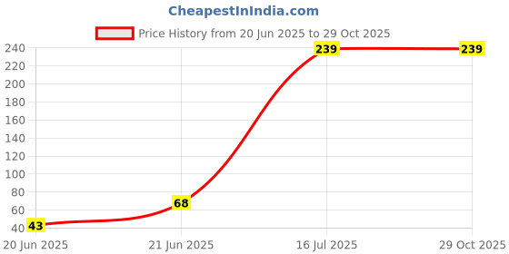 flipkart.com ambar Vermicompost Manure ambar Price History Graph from 20 Jun 2025 to 28 Oct 2025