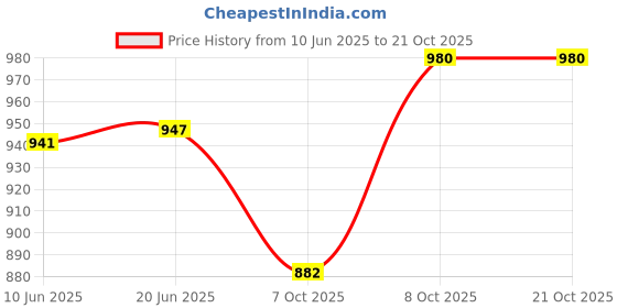 flipkart.com ambaryha creation Round Neck Women Blouse ambaryha creation Price History Graph from 10 Jun 2025 to 21 Oct 2025