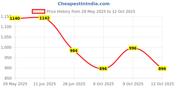 flipkart.com ambaryha creation Round Neck Women Blouse ambaryha creation Price History Graph from 29 May 2025 to 12 Oct 2025