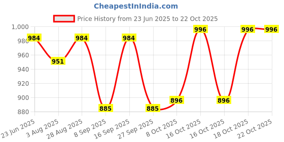 flipkart.com ambaryha creation Round Neck Women Blouse ambaryha creation Price History Graph from 23 Jun 2025 to 18 Oct 2025
