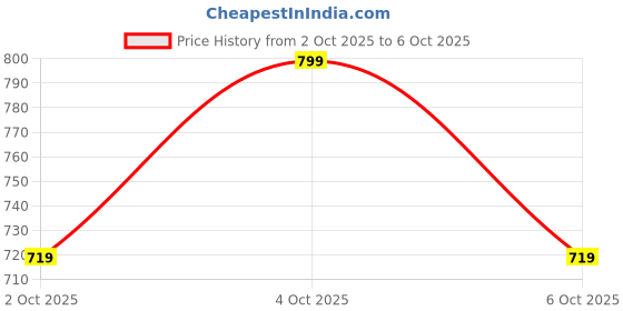 flipkart.com ambaryha creation Round Neck Women Blouse ambaryha creation Price History Graph from 2 Oct 2025 to 6 Oct 2025