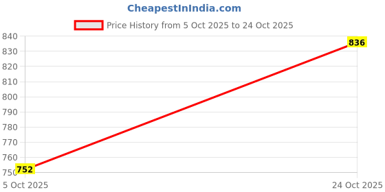 flipkart.com ambaryha creation Round Neck Women Blouse ambaryha creation Price History Graph from 5 Oct 2025 to 24 Oct 2025