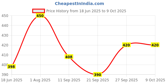 flipkart.com centy AMBASSADOR (COMBO PACK OF 2) centy Price History Graph from 18 Jun 2025 to 9 Oct 2025