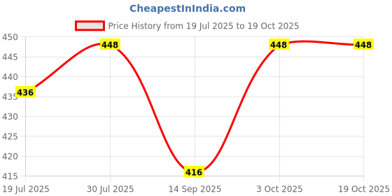 flipkart.com centy AMBASSADOR Combo pack of 2 centy Price History Graph from 19 Jul 2025 to 19 Oct 2025