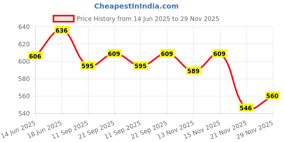 flipkart.com centy AMBASSADOR COMBO PACK OF 3 (BLUE,RED,BLACK) centy Price History Graph from 14 Jun 2025 to 29 Nov 2025