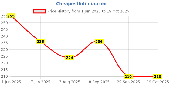 flipkart.com sabirat Ambassador Pull Back Car For Kids, No Sharp Edges, Realistic Body Graphics sabirat Price History Graph from 1 Jun 2025 to 19 Oct 2025