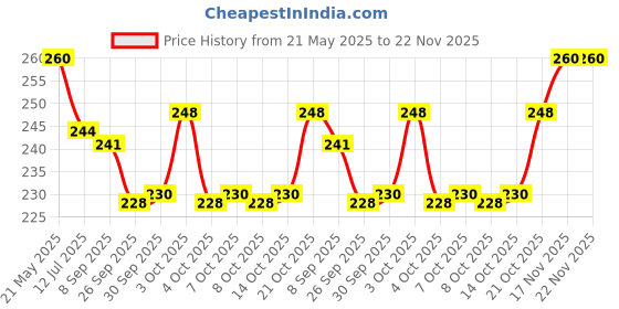 flipkart.com ar kids toys Ambassador Taxi Car Toy- 2 Front Doors Open - Pull Back Action ar kids toys Price History Graph from 21 May 2025 to 22 Nov 2025