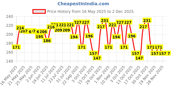 flipkart.com centy Ambassador Taxi (Door Openable) centy Price History Graph from 16 May 2025 to 2 Dec 2025