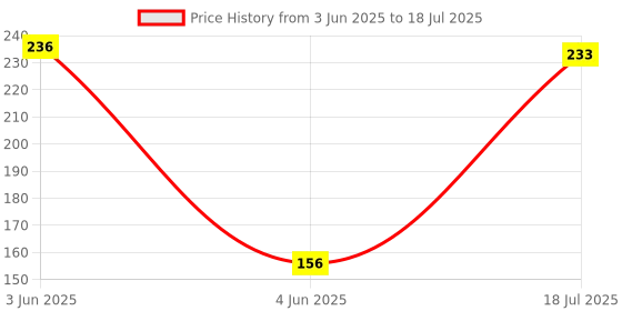 flipkart.com centy Ambassador Taxi with front 2 doors open Pull back action (Multicolor, Pack of 2) centy Price History Graph from 3 Jun 2025 to 18 Jul 2025