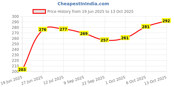 flipkart.com impro ambassador toy car impro Price History Graph from 19 Jun 2025 to 13 Oct 2025