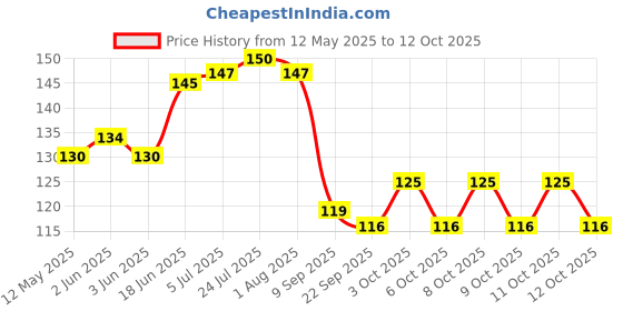 flipkart.com ambassador TWI-Ambassador Bamboo Skewer Round 6 inch Bar-be-que/Sathay Stick (Pack of 2 x 80) Disposable Bamboo Roast Fork Set ambassador Price History Graph from 12 May 2025 to 12 Oct 2025