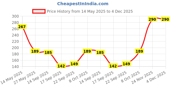 flipkart.com ambassador TWI-Ambassador Wooden Bamboo Skewer Round 10 inch Bar-be-que/Sathay Stick (Pack of 2 x 80) Disposable Wooden Fruit Fork Set ambassador Price History Graph from 14 May 2025 to 4 Dec 2025