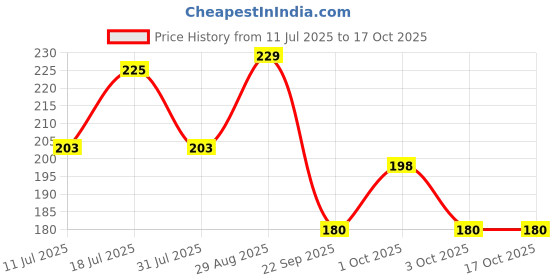 flipkart.com centy toys Ambassador VIP (Door Openable) centy toys Price History Graph from 11 Jul 2025 to 16 Oct 2025
