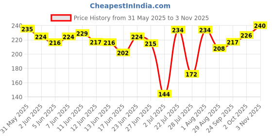 flipkart.com centy Ambassador VIP with front 2 doors that open centy Price History Graph from 31 May 2025 to 3 Nov 2025