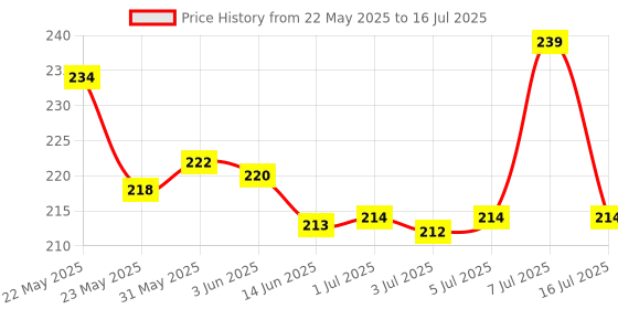 flipkart.com centy Ambassador VIP with front 2 doors that open centy Price History Graph from 22 May 2025 to 16 Jul 2025