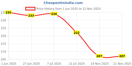 flipkart.com centy Ambassador with Pull back action 2 front Doors Open centy Price History Graph from 1 Jun 2025 to 21 Nov 2025