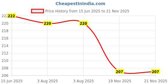 flipkart.com centy Ambassador with Pull back action 2 front doors Open centy Price History Graph from 15 Jun 2025 to 21 Nov 2025