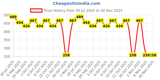 flipkart.com vd toy's ambassador yellow vd toy's Price History Graph from 30 Jul 2025 to 30 Nov 2025