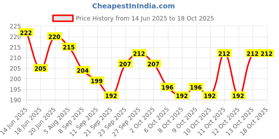 flipkart.com centy Ambassdor Taxi / CT-075 centy Price History Graph from 14 Jun 2025 to 18 Oct 2025