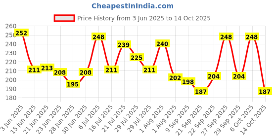 flipkart.com centy Ambassdor VIP (Door openable) centy Price History Graph from 3 Jun 2025 to 14 Oct 2025