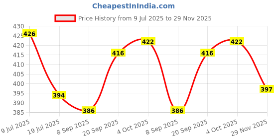 flipkart.com centy Ambassdor VIP (Door openable) & Auto CNG combo centy Price History Graph from 9 Jul 2025 to 29 Nov 2025