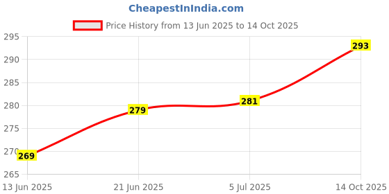 flipkart.com ambastore ACTIVA 5G FOOT MAT Honda Activa Two Wheeler Mat ambastore Price History Graph from 13 Jun 2025 to 14 Oct 2025