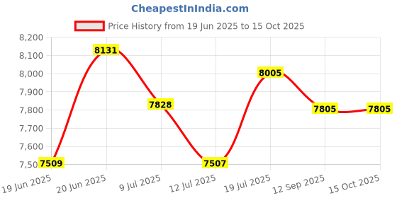 flipkart.com ambber Magnus 60 CM Filterless Auto Clean Wall Mounted BLACK 1250 CMH Chimney ambber Price History Graph from 19 Jun 2025 to 15 Oct 2025