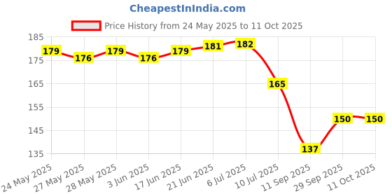flipkart.com ambdded 200 cm Self Adhesive regular sticker Self Adhesive Sticker ambdded Price History Graph from 24 May 2025 to 10 Oct 2025