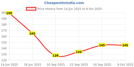 flipkart.com ambdded Pack of 2 Drying Rope with 12 Clips & 2 Hooks Travel Clothesline Rope Nylon Retractable Clothesline ambdded Price History Graph from 14 Jun 2025 to 8 Oct 2025