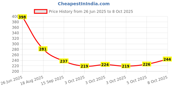 flipkart.com ambdded Premium Yogurt Strainer , Hung Curd Strainer Box Strainer ambdded Price History Graph from 26 Jun 2025 to 8 Oct 2025