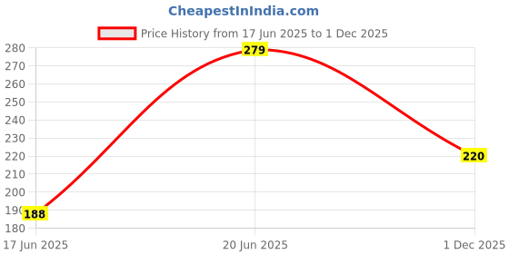 flipkart.com ambdded Wire stripper and Cutte PowerStrip Pro Wire Stripping and Crimping Tool Wire Cutter ambdded Price History Graph from 17 Jun 2025 to 1 Dec 2025