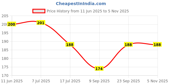 flipkart.com ukani AMBE MAA UV Printed Acrylic 3D Illusion White Colour LED Plug and Play Night Lamp ukani Price History Graph from 11 Jun 2025 to 3 Nov 2025