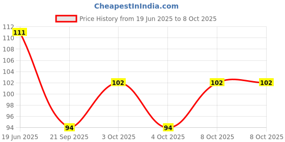flipkart.com ambekaa Bamboo Sticks Long,Wooden Stick,Kabab Stick,Paneer Tikka Stick Disposable Bamboo Dessert Fork, Roast Fork, Salad Fork, Serving Fork Set ambekaa Price History Graph from 19 Jun 2025 to 7 Oct 2025