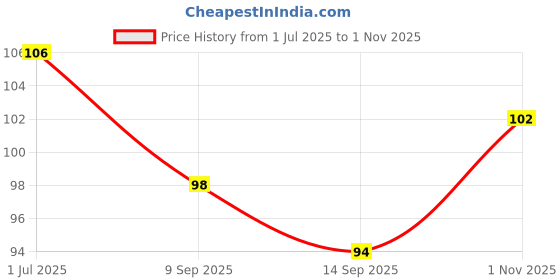 flipkart.com ambekaa Bamboo Sticks Long,Wooden Stick,Kabab Stick,Paneer Tikka Stick Disposable Bamboo Fruit Fork, Spork, Roast Fork, Salad Fork Set ambekaa Price History Graph from 1 Jul 2025 to 1 Nov 2025