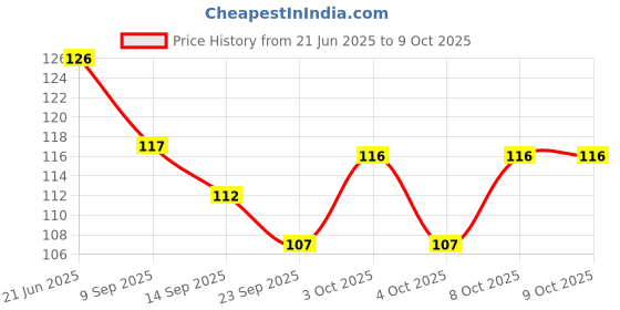 flipkart.com ambekaa Kabab Stick,Bamboo Sticks Long,Tandoor Stick,Paneer Tikka Stick Disposable Bamboo Dessert Fork, Roast Fork, Salad Fork, Serving Fork Set ambekaa Price History Graph from 21 Jun 2025 to 8 Oct 2025