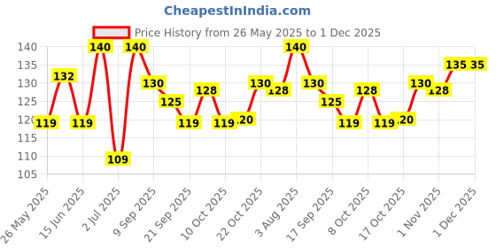 flipkart.com ambekaa kitchen Disposable Wooden Dessert Fork, Dinner Fork, Fruit Fork ambekaa kitchen Price History Graph from 26 May 2025 to 30 Nov 2025