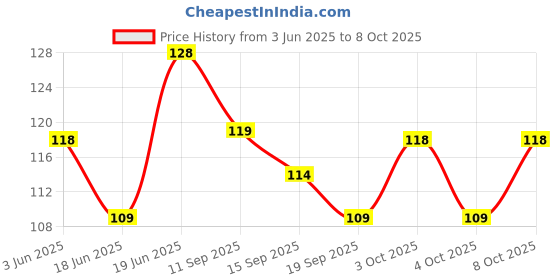 flipkart.com ambekaa Potato Twister Stick,Tandoor Stick,Paneer Tikka Stick,Kabab Stick,Bamboo Sticks Disposable Bamboo Roast Fork, Serving Fork, Dinner Fork Set ambekaa Price History Graph from 3 Jun 2025 to 8 Oct 2025