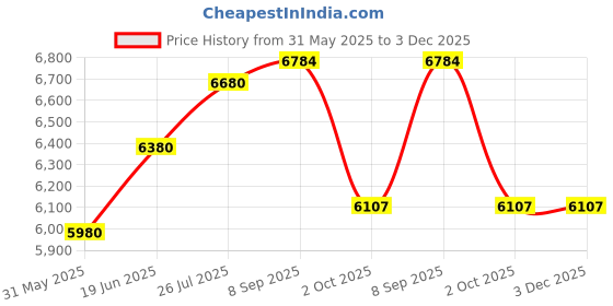 flipkart.com arcedo Amber 2 in 1 Wooden Baby Swing ( Honey) with a mosquito net swing stopper knob arcedo Price History Graph from 31 May 2025 to 3 Dec 2025