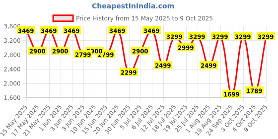 flipkart.com hafele Amber 2 Slices Toaster 930 W Pop Up Toaster hafele Price History Graph from 15 May 2025 to 9 Oct 2025