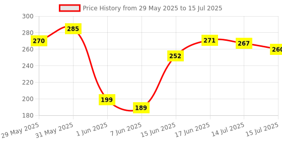 flipkart.com oberoi's traders Amber 3 LED Turn Signal Indicator Light Lamp for All KTM Bikes Indicator Light Motorbike LED (12 V, 12 W) oberoi's traders Price History Graph from 29 May 2025 to 15 Jul 2025