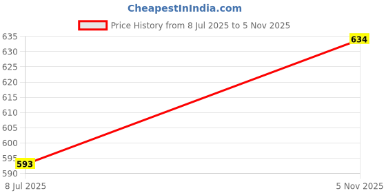 flipkart.com nike Amber and Rose Deodorant Spray - For Women nike Price History Graph from 8 Jul 2025 to 5 Nov 2025